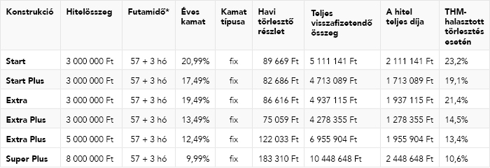 MBH Időnyerő személyi kölcsön táblázat